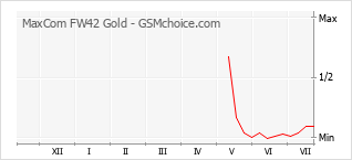 Diagramm der Poplularitätveränderungen von MaxCom FW42 Gold