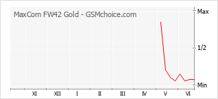 Grafico di modifiche della popolarità del telefono cellulare MaxCom FW42 Gold