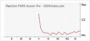 Gráfico de los cambios de popularidad MaxCom FW55 Aurum Pro
