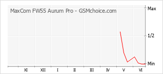 Grafico di modifiche della popolarità del telefono cellulare MaxCom FW55 Aurum Pro