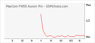 Populariteit van de telefoon: diagram MaxCom FW55 Aurum Pro