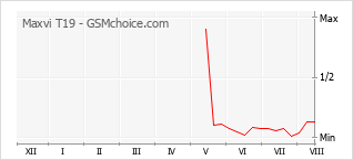 Popularity chart of Maxvi T19