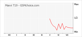 Le graphique de popularité de Maxvi T19