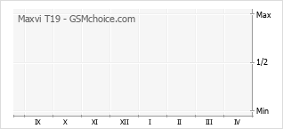 Grafico di modifiche della popolarità del telefono cellulare Maxvi T19