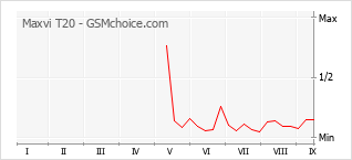 Popularity chart of Maxvi T20