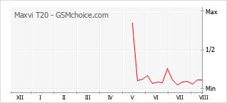 Le graphique de popularité de Maxvi T20