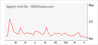 Gráfico de los cambios de popularidad Sagem myX-8s