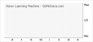 Traçar mudanças de populariedade do telemóvel Honor Learning Machine