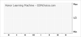 手机声望改变图表 Honor Learning Machine