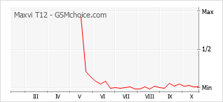 Popularity chart of Maxvi T12