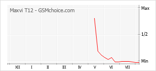 Le graphique de popularité de Maxvi T12