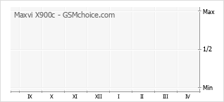 Gráfico de los cambios de popularidad Maxvi X900c
