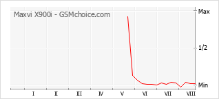 Grafico di modifiche della popolarità del telefono cellulare Maxvi X900i