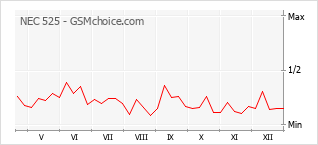 Diagramm der Poplularitätveränderungen von NEC 525