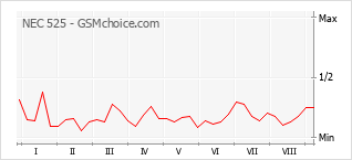Popularity chart of NEC 525