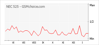 Gráfico de los cambios de popularidad NEC 525