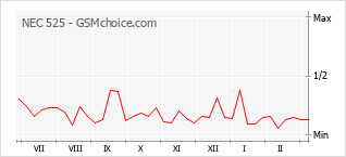 Le graphique de popularité de NEC 525
