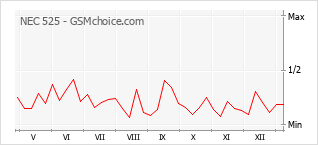 Traçar mudanças de populariedade do telemóvel NEC 525