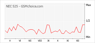 Диаграмма изменений популярности телефона NEC 525