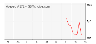 Gráfico de los cambios de popularidad Acepad A172