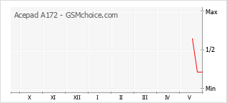 Le graphique de popularité de Acepad A172
