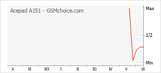Popularity chart of Acepad A151