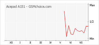 Grafico di modifiche della popolarità del telefono cellulare Acepad A151
