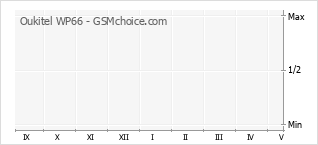 Grafico di modifiche della popolarità del telefono cellulare Oukitel WP66