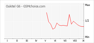 Gráfico de los cambios de popularidad Oukitel G6