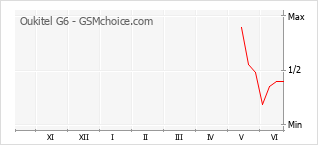 Grafico di modifiche della popolarità del telefono cellulare Oukitel G6