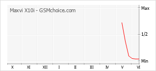 Grafico di modifiche della popolarità del telefono cellulare Maxvi X10i