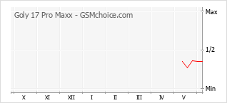 Gráfico de los cambios de popularidad Goly 17 Pro Maxx