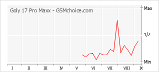 Le graphique de popularité de Goly 17 Pro Maxx