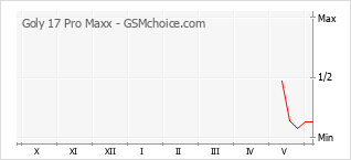 Grafico di modifiche della popolarità del telefono cellulare Goly 17 Pro Maxx