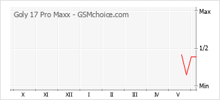 Диаграмма изменений популярности телефона Goly 17 Pro Maxx