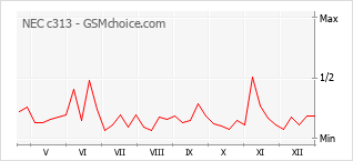 Diagramm der Poplularitätveränderungen von NEC c313