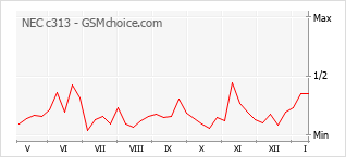 Popularity chart of NEC c313