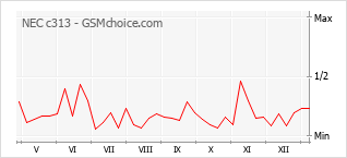 Gráfico de los cambios de popularidad NEC c313