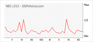 Grafico di modifiche della popolarità del telefono cellulare NEC c313