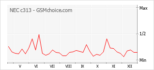 Populariteit van de telefoon: diagram NEC c313