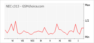 Диаграмма изменений популярности телефона NEC c313