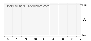 Gráfico de los cambios de popularidad OnePlus Pad 4