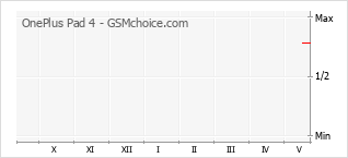 Grafico di modifiche della popolarità del telefono cellulare OnePlus Pad 4