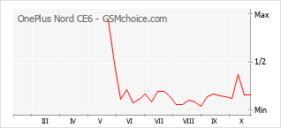 Grafico di modifiche della popolarità del telefono cellulare OnePlus Nord CE6