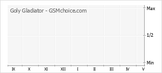 Popularity chart of Goly Gladiator
