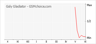 Gráfico de los cambios de popularidad Goly Gladiator
