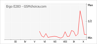 Popularity chart of Ergo E283