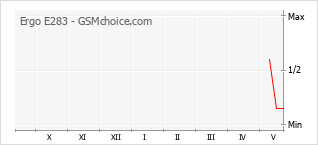 Grafico di modifiche della popolarità del telefono cellulare Ergo E283