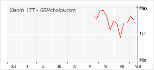 Gráfico de los cambios de popularidad Xiaomi 17T