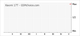 Grafico di modifiche della popolarità del telefono cellulare Xiaomi 17T